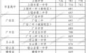 上饶中考第一批次录取分数线公布，今日起组织招生录取工作