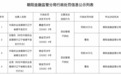 银行财眼｜农发行辽宁省两家支行被罚款合计50万元 因贷后管理不到位
