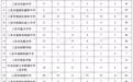 三亚中招指标到校分配表来了