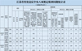 6月江苏查处违反中央八项规定精神问题850起