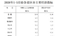 2026年1-5月份江西各设区市主要经济指标公布