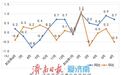 济南6月份居民消费价格同比上涨0.7%
