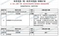 安徽省考试院发布体育类第一批（统考本科批）缺额计划