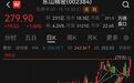 5000亿龙头创历史新高，成交额A股第一