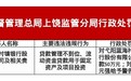 弋阳蓝海村镇银行被罚50万元 涉贷款管理不到位等
