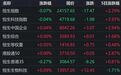港股开盘：油气、创新药、软件上涨；智谱涨近5%，联想、腾讯、阿里上涨