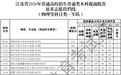 江苏高招普通本科提前批征求志愿投档线出炉