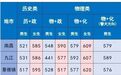 2026年江西警察学院省内提前本科批次录取分数线公布