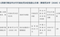 银行财眼｜青岛银行被罚款20.33万元 因违反金融统计管理规定