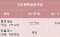 全市场瞩目：下周存储巨头来了，中签概率高