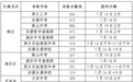 萍乡公布第二批次普通高中录取分数线