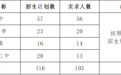 普通高中提前批次录取结果出炉！安徽一市发布公告