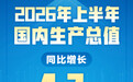 上半年国内生产总值695704亿元，同比增长4.7%