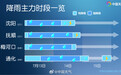 沈阳现破纪录大暴雨，街道行车如行船