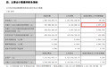 业绩暴增近4900%，002458，拟10派1.5元