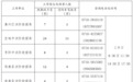 高中学历可报！湖北这些单位正在招人