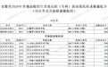 安徽普通高校招生普通高职（专科）提前批院校录取最低分