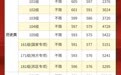 江西财经大学录取分数线公布！历史类最高605分，物理类最高614分