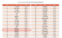 陕西自贸试验区西安区域稳居内陆自贸区第一梯队