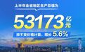 上半年山东全省地区生产总值53173亿元，增长5.6%