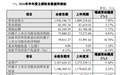 半年营收193.62亿元！江铃汽车如何在行业承压下逆势突围