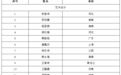 100人入围国家级青年陶艺人才培育工程