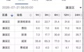 濂溪区部分地区降水可达100毫米以上！九江气象台变更暴雨红色预警