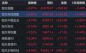 港股午评：恒指、恒科齐涨，能源设备、汽车上涨，通信设备、软件下跌