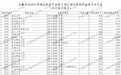 安徽普通高校招生高校专项计划首轮投档最低分及名次公布