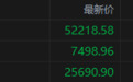 美股收盘：三大指数集体收低，美伊互放狠话重燃加息预期