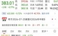 最高400亿元，A股史上最大规模回购，全部注销