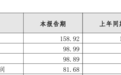银行财眼｜渝农商行上半年净利润同比增长6.09%