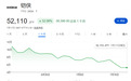 股价跌了一半，分析师还看涨130%，铠侠多头为何不动摇？