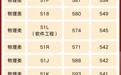 江西这些高校发布省内投档录取分数线