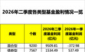 公募基金成绩单出炉：盈利1.94万亿元