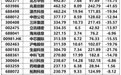 基金重仓股大曝光，这些股被狂买