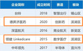 上榜！无锡马山2家企业入选2025年中国独角兽企业