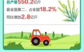 逆势丰收！山东夏粮连续四年“三增”
