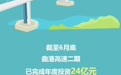 微海报丨完成投资650.9亿！河北交通建设实现“双过半”