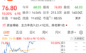 午后暴力拉升，千亿巨头直线涨停，这个赛道发生了啥？