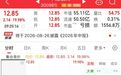 业绩大增，逾21万手封单，“20CM”涨停