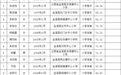 金溪县2026年公开遴选教师拟录用人员名单公示