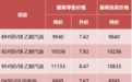 7月31日24时起，安徽省成品油价格调整