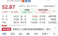 长鑫科技，大涨12%