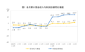 上半年工业利润大增18.7%，营收利润率创2024年来最高