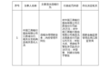 工行江西分行被罚150万，涉违规办理理财业务等
