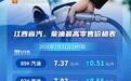 江西油价今晚24时上调：92号汽油每升7.93元，95号汽油每升8.51元