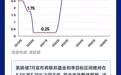 一图解读美联储7月决议：如期“按兵不动”，内部加息呼声渐多