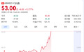 午后持续拉升，长鑫科技涨超12%，总市值超3.5万亿元