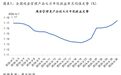 6月银行理财规模环比缩水近3000亿元